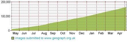 Submission Graph