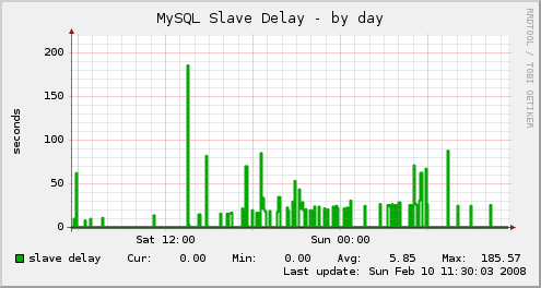 Slave Delay Graph