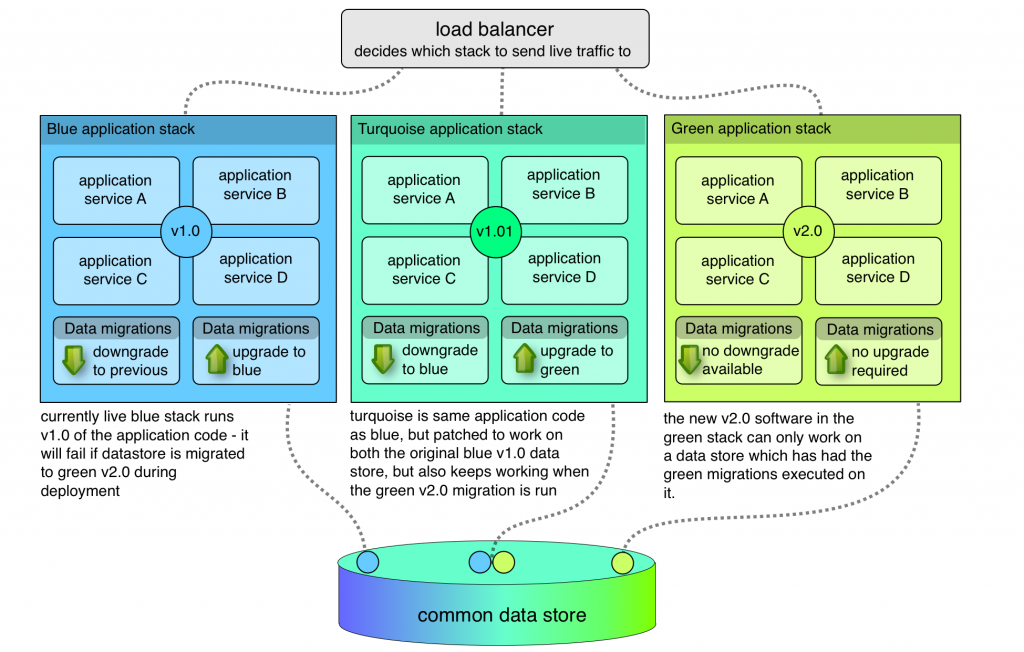 Diagram illustrating how 'turquoise' stack allows zero-downtime deployment on a shared data store